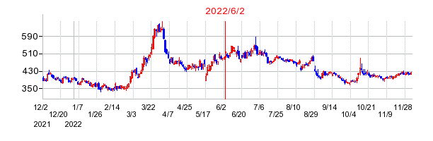 2022年6月2日 15:47前後のの株価チャート